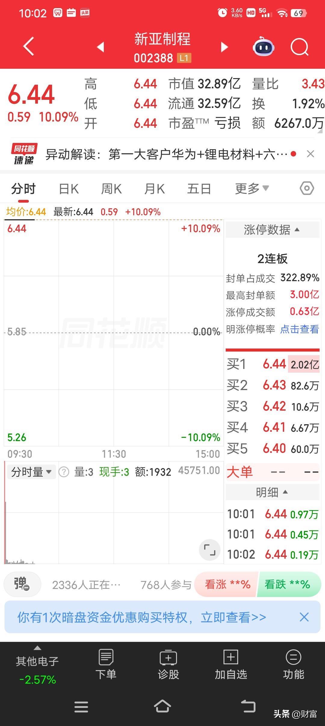 新亚制程最近可太火啦，最新价6.44，还一字板涨停，实现2连板。早盘的时候，人形