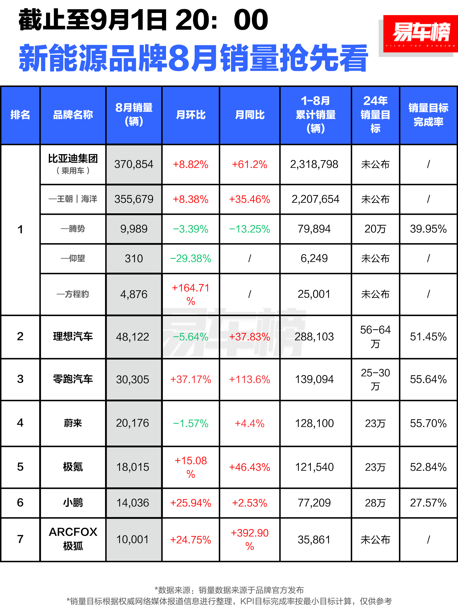 8月新能源汽车品牌销量榜比亚迪破37 万辆理想破4.8 万辆零跑销量飙到3 万蔚