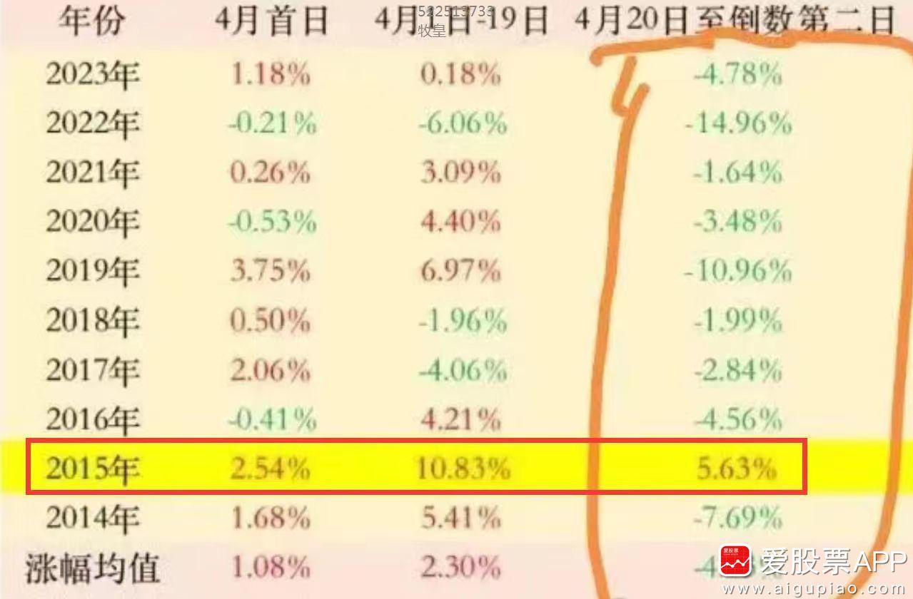 今天大A终于反弹了，虽然指数涨的不多，但个股4165家上涨、中位数+1.28%，