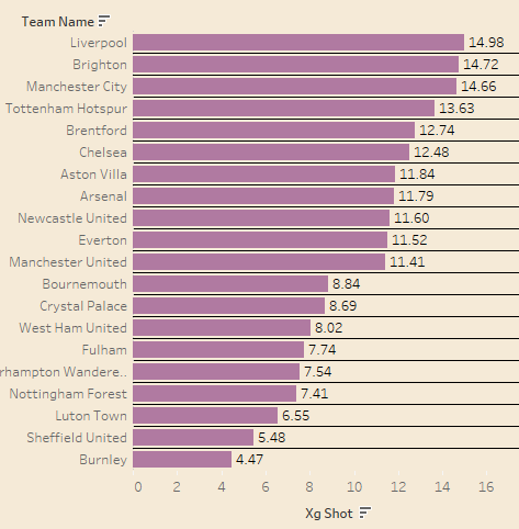 截止9月25日，五大联赛进球期望值排名。 ​​​