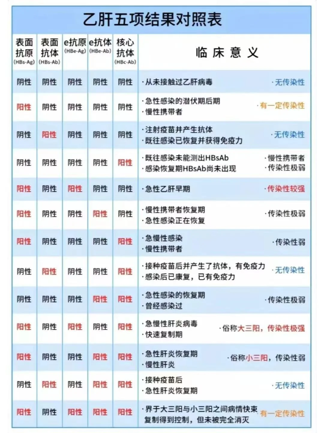 乙肝五项全面解析！