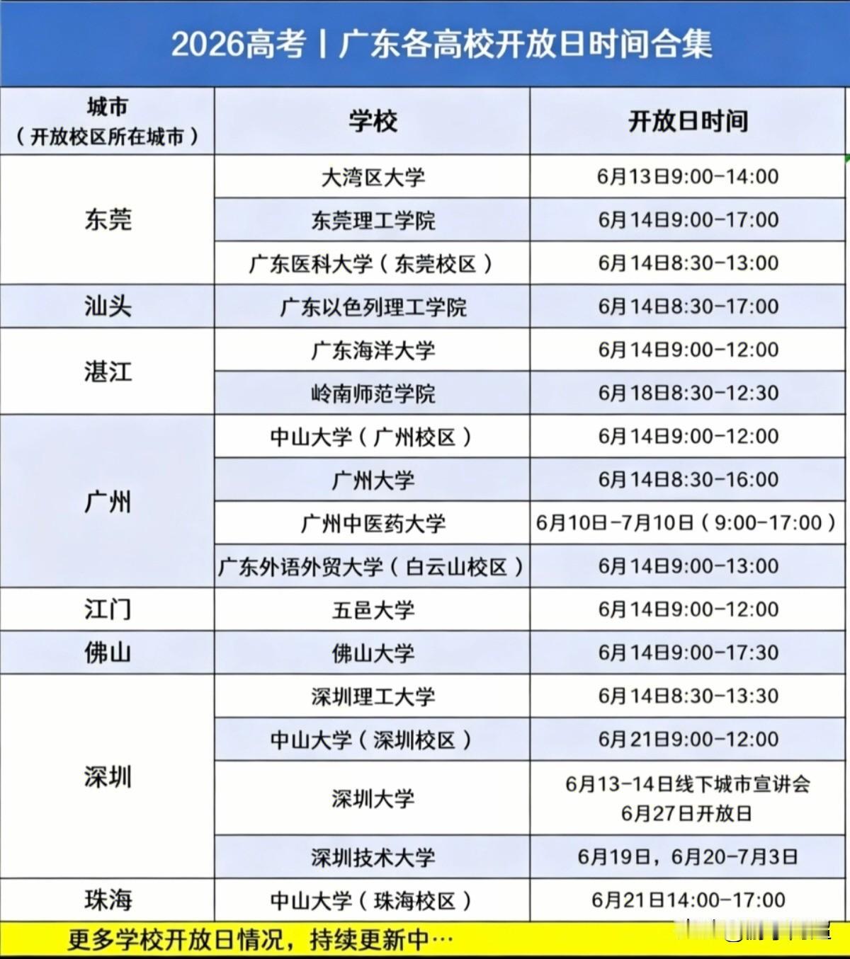 近期，广东省内多所高校在周末开启校园开放日。
随着高考志愿填报日益临近，广东省内