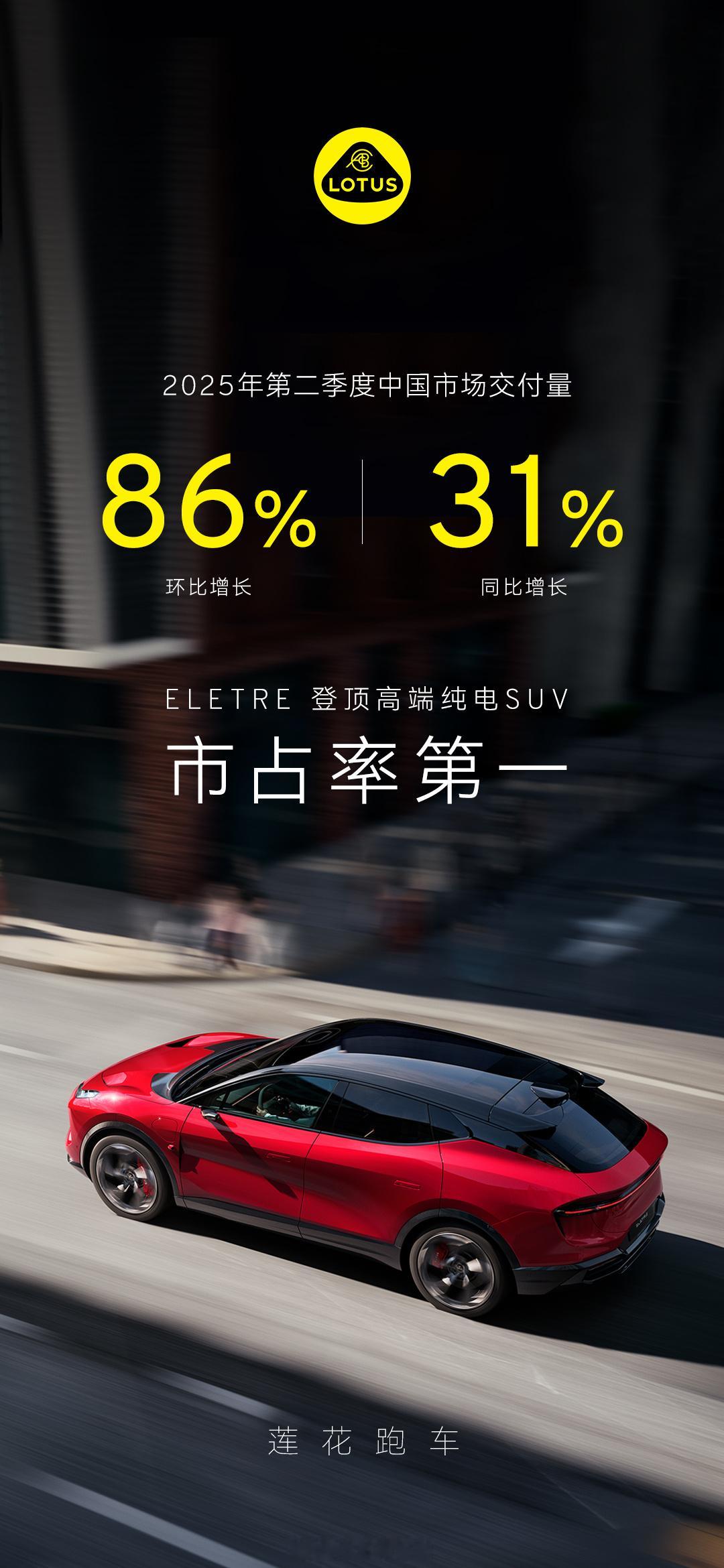【莲花跑车2025年第二季度交付量激增86%  ELETRE登顶高端纯电SUV市
