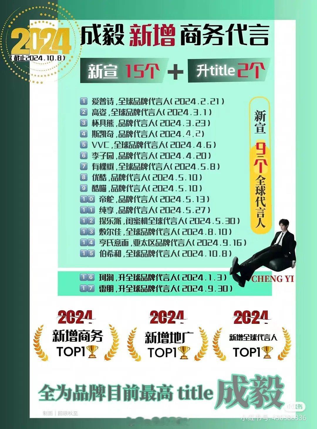 成毅今年已宣了第15个代言，马上第16个代言也要来啦！期待新惊喜，继续支持他的精