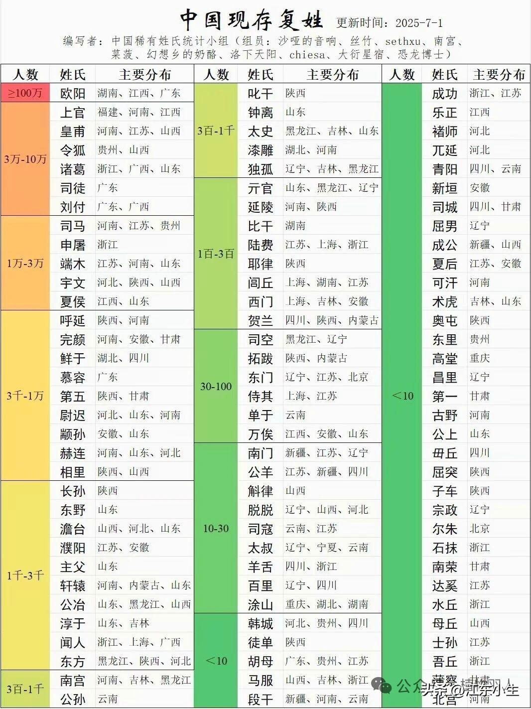 中国现存复姓。