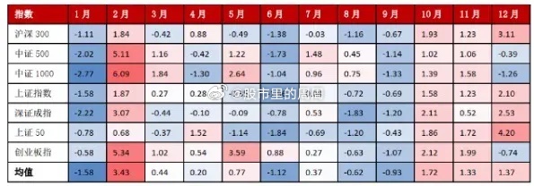 坚决持仓过节 2月行情无悬念统计自2011年以来的A股走势，可以发现，A股市场在