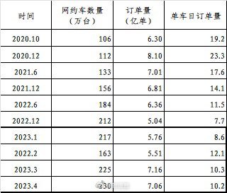 根据网约车监管信息交互系统的数据，4月份，网约车的单车日均订单量已经滑倒10.2