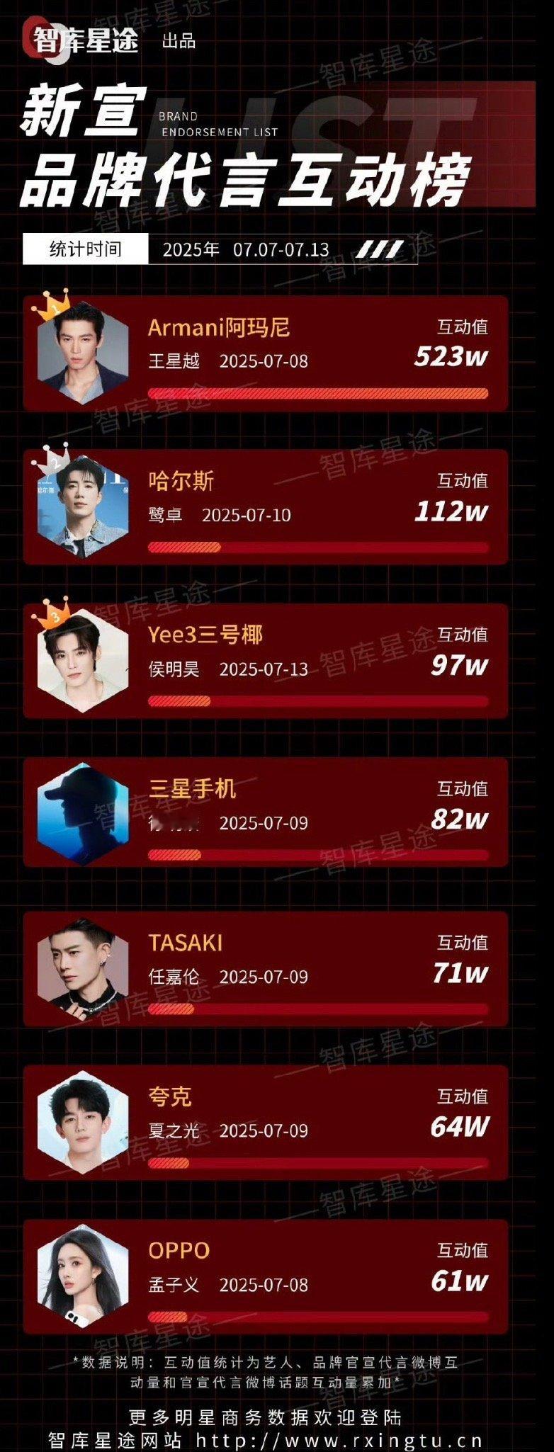 王星越拿下一周新宣品牌代言互动榜top1！[666] ​​​