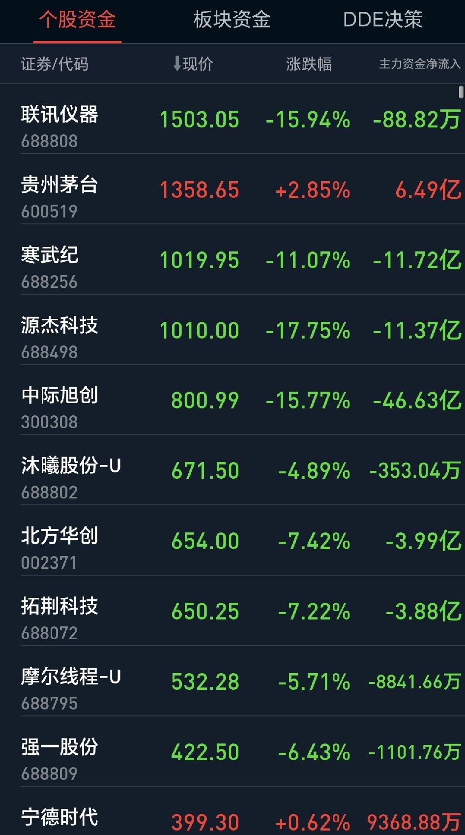 这几天科技股你抄底了没？
这周估计很多人都开始抄底科技股了，认为科技股必然会有一