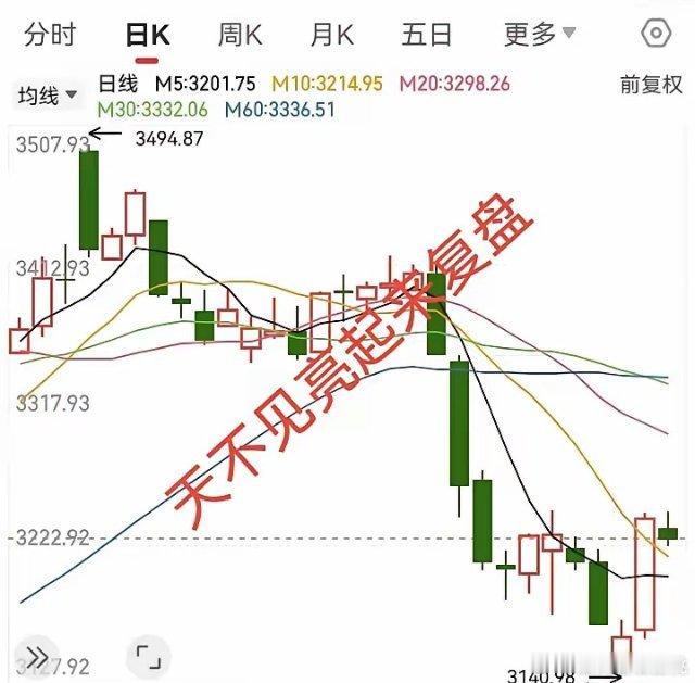 天不见亮起来复盘，今天大盘要收阳。昨天复盘我预测今天收中小阴线，今天天不见亮起来