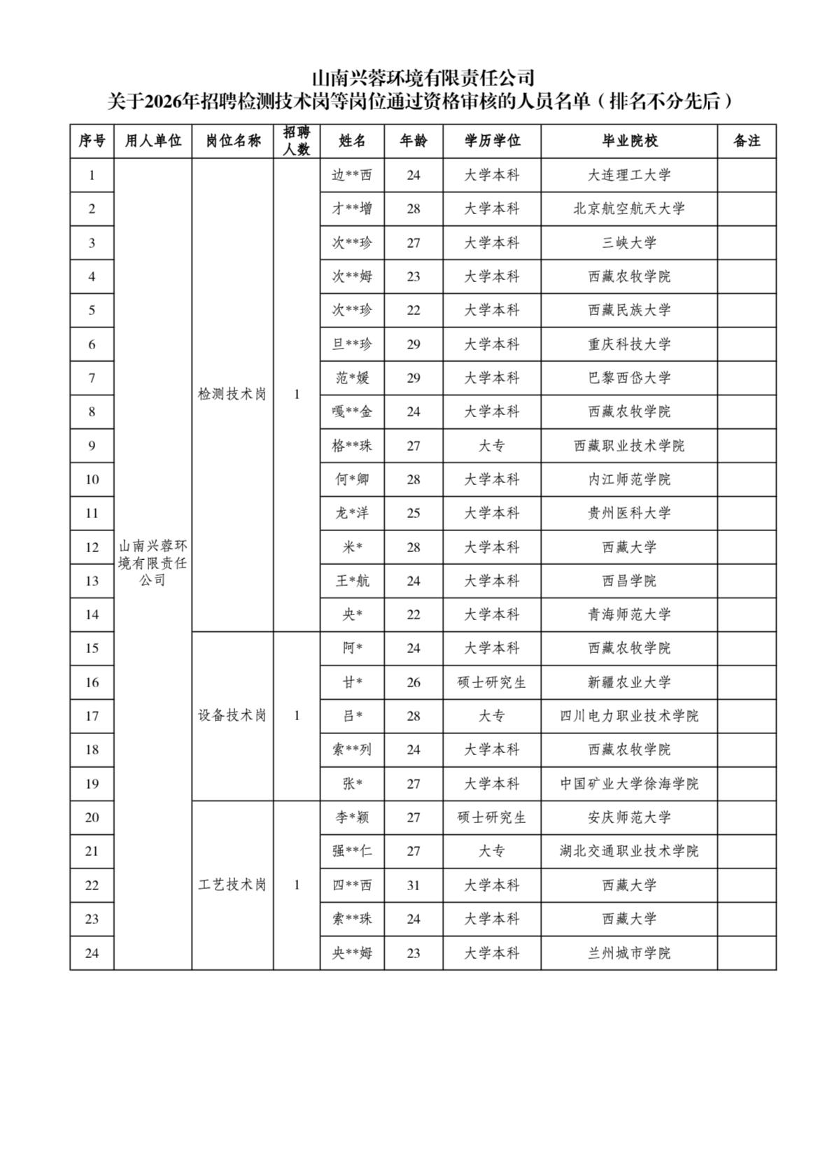 名单公示！西藏山南兴蓉环境招聘资格通过名单

📌 发布单位: 成都环境投资集团