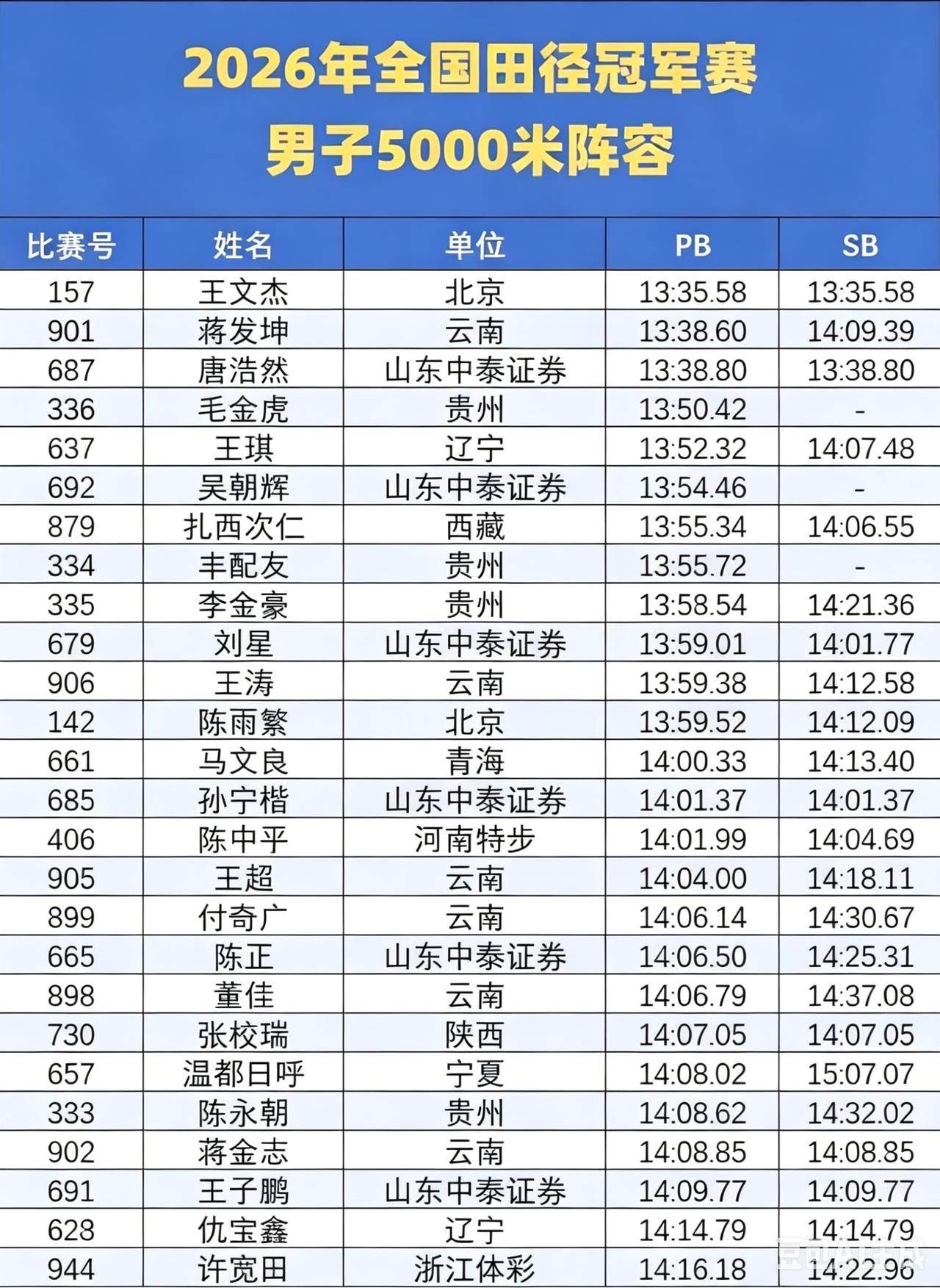 亚运资格大战来袭！2026日照全国田径冠军赛完整阵容出炉！
 
本次赛事事关亚运
