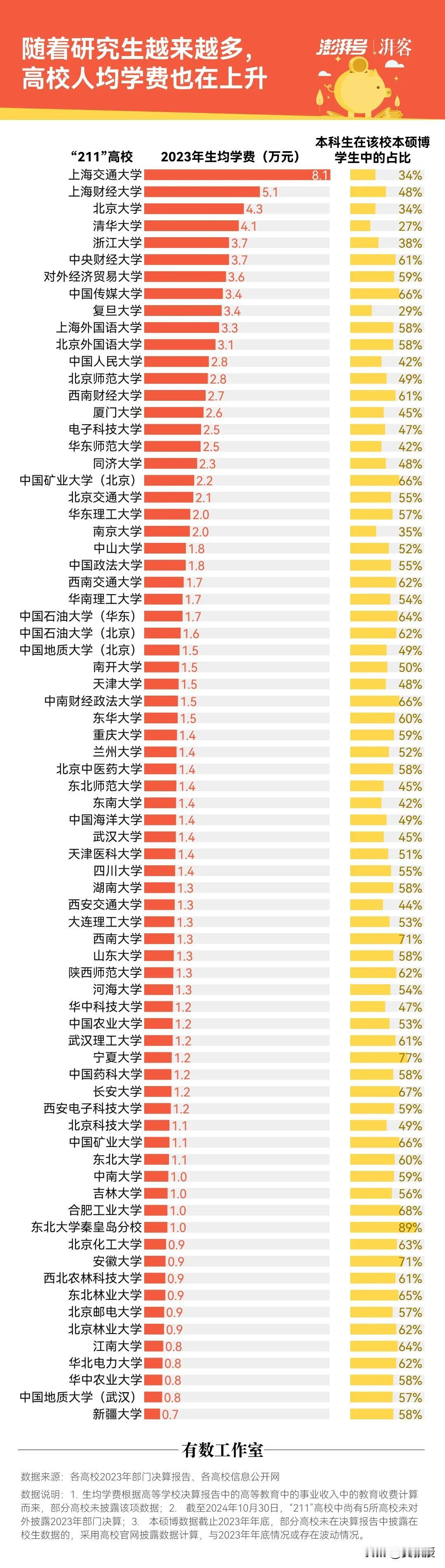 中国的大学
人均学费