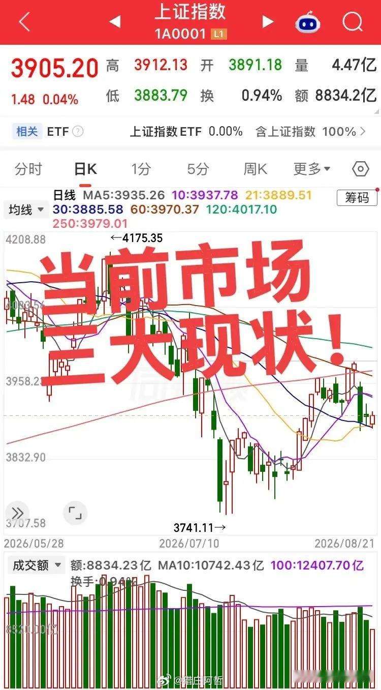 当前市场三大现状！第一个，不管怎么跌市场资金都没有太大的交易意愿，成交量屡创新低