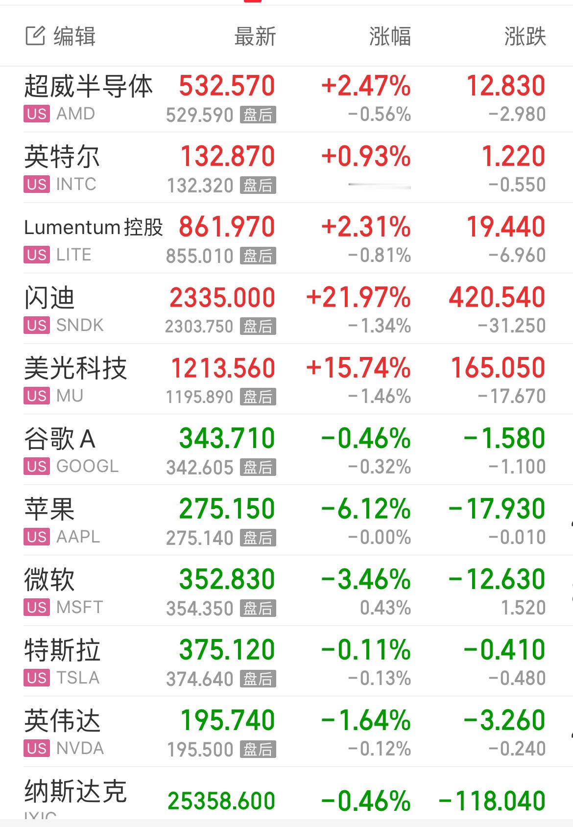 长鑫存储年底产能有望超越美光美光涨15.74%，闪迪更疯狂，22%，美股老登也不