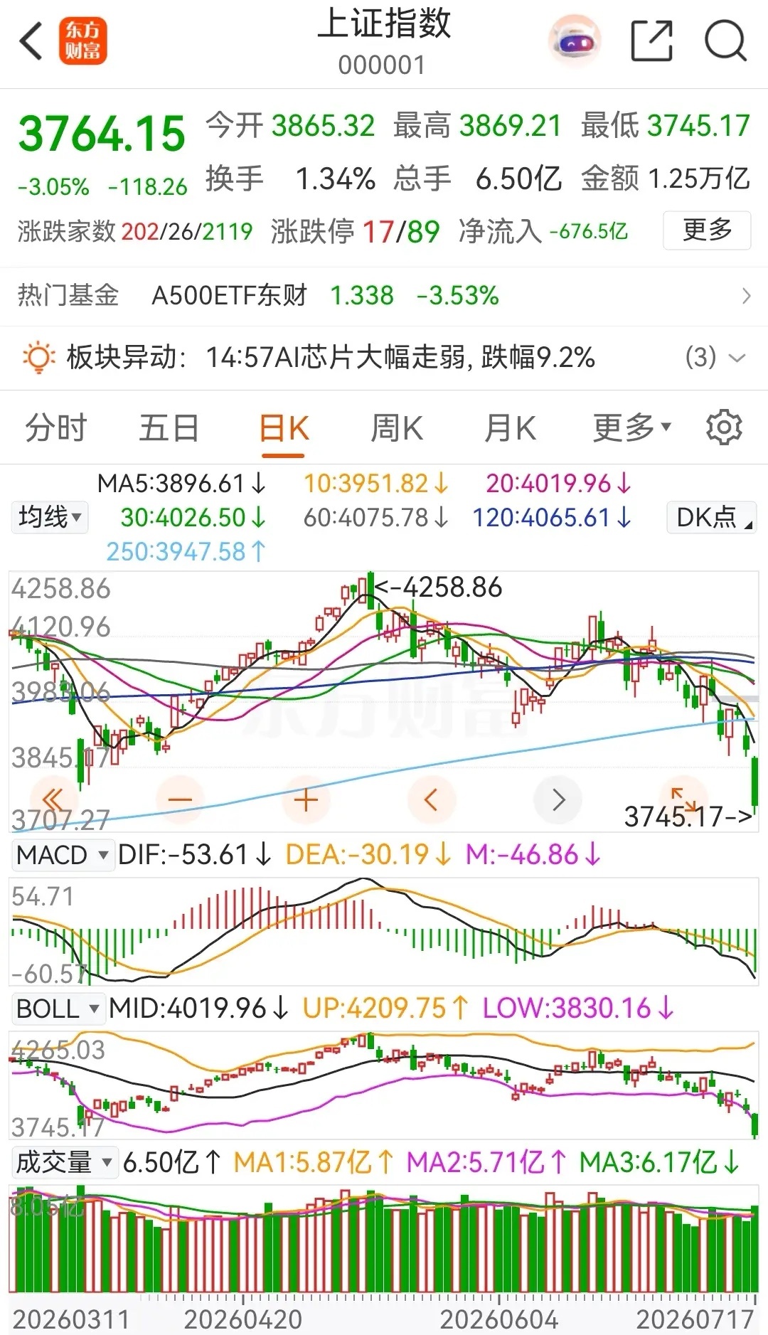 大盘低开低走，盘中跌破3800点，最低下探到了3745点，尾盘时小拉升后再次回落