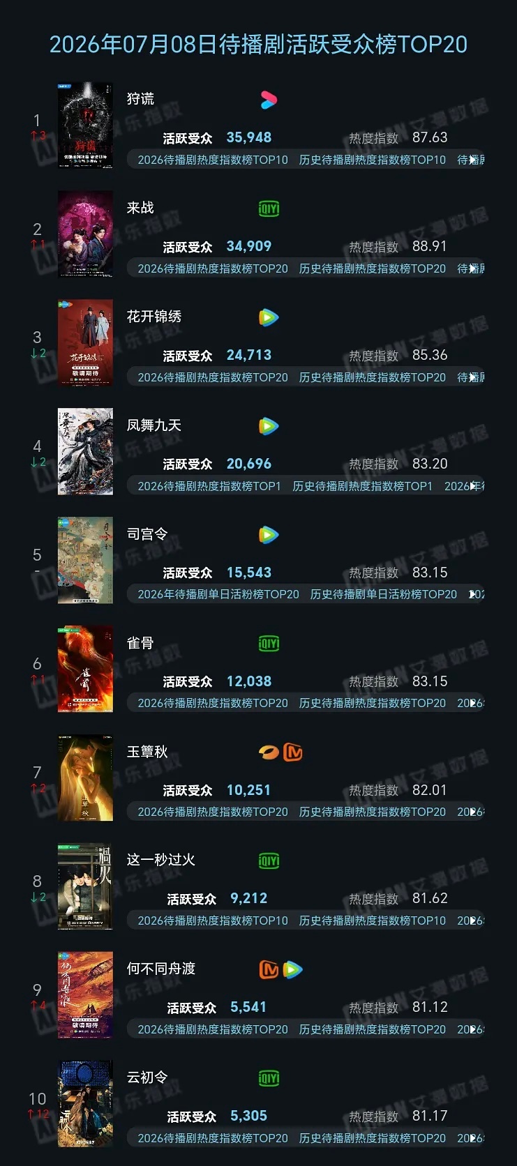艾漫7月8日电视剧热度指数榜、活跃受众榜鞠婧祎《千香》在播剧TOP1      