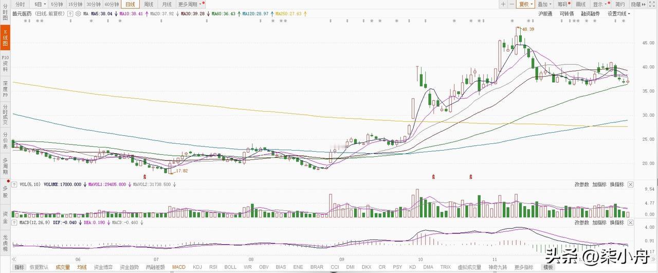 12月19日皓元转债上市。皓元转债的债券等级为AA-级，转股价值为91.09，纯