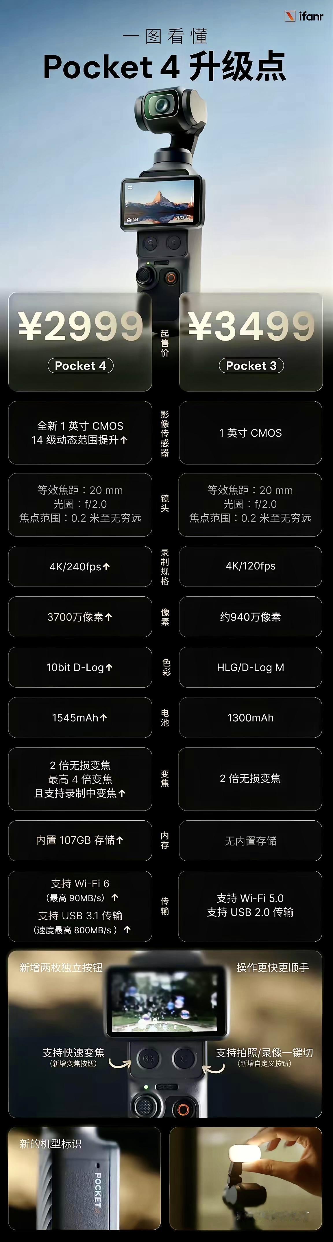 2999元起，大疆Pocket4口袋云台相机发布
​标准套装：2999元
全能套