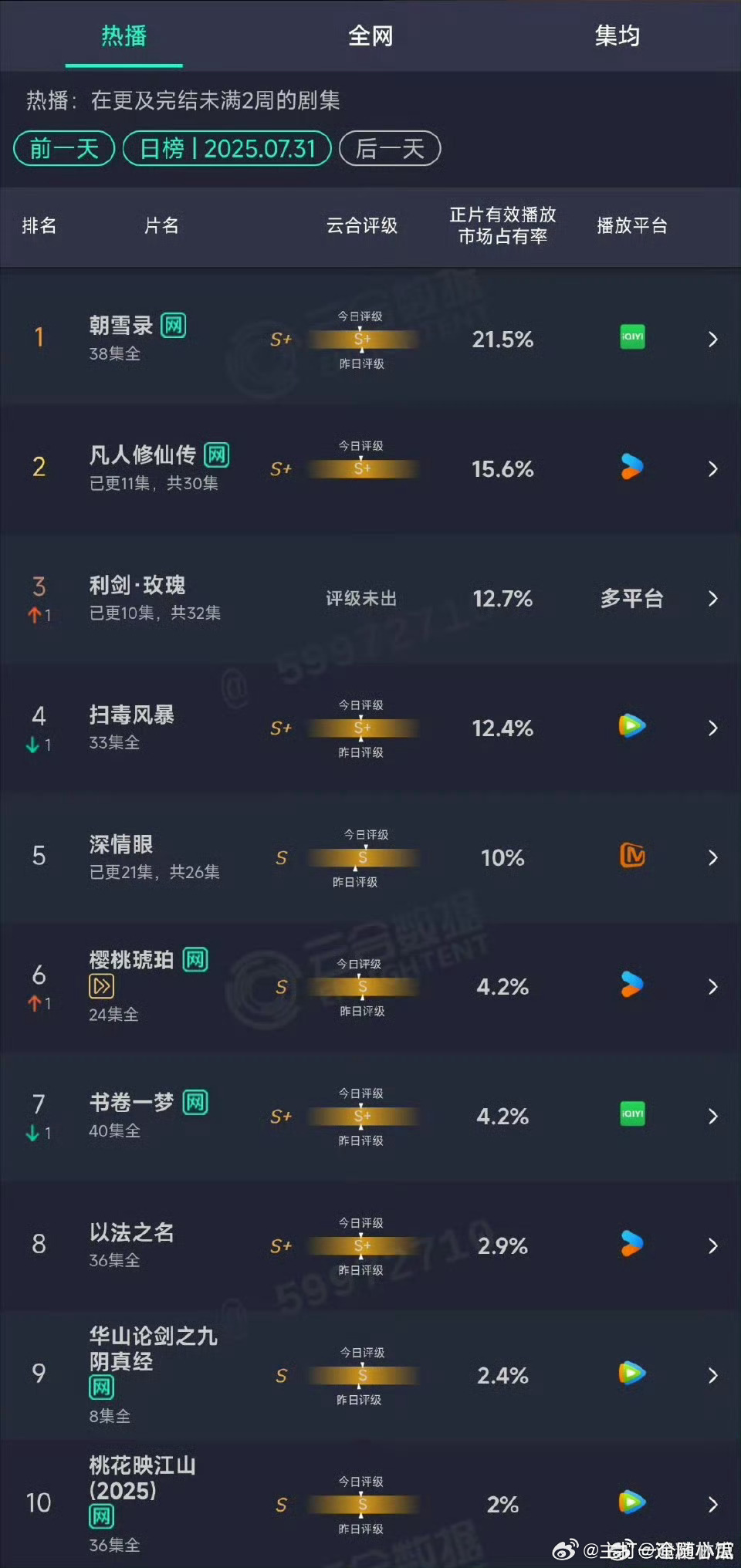 7.31云合来了凡人修仙传15.6% 利剑玫瑰12.7% ​​​