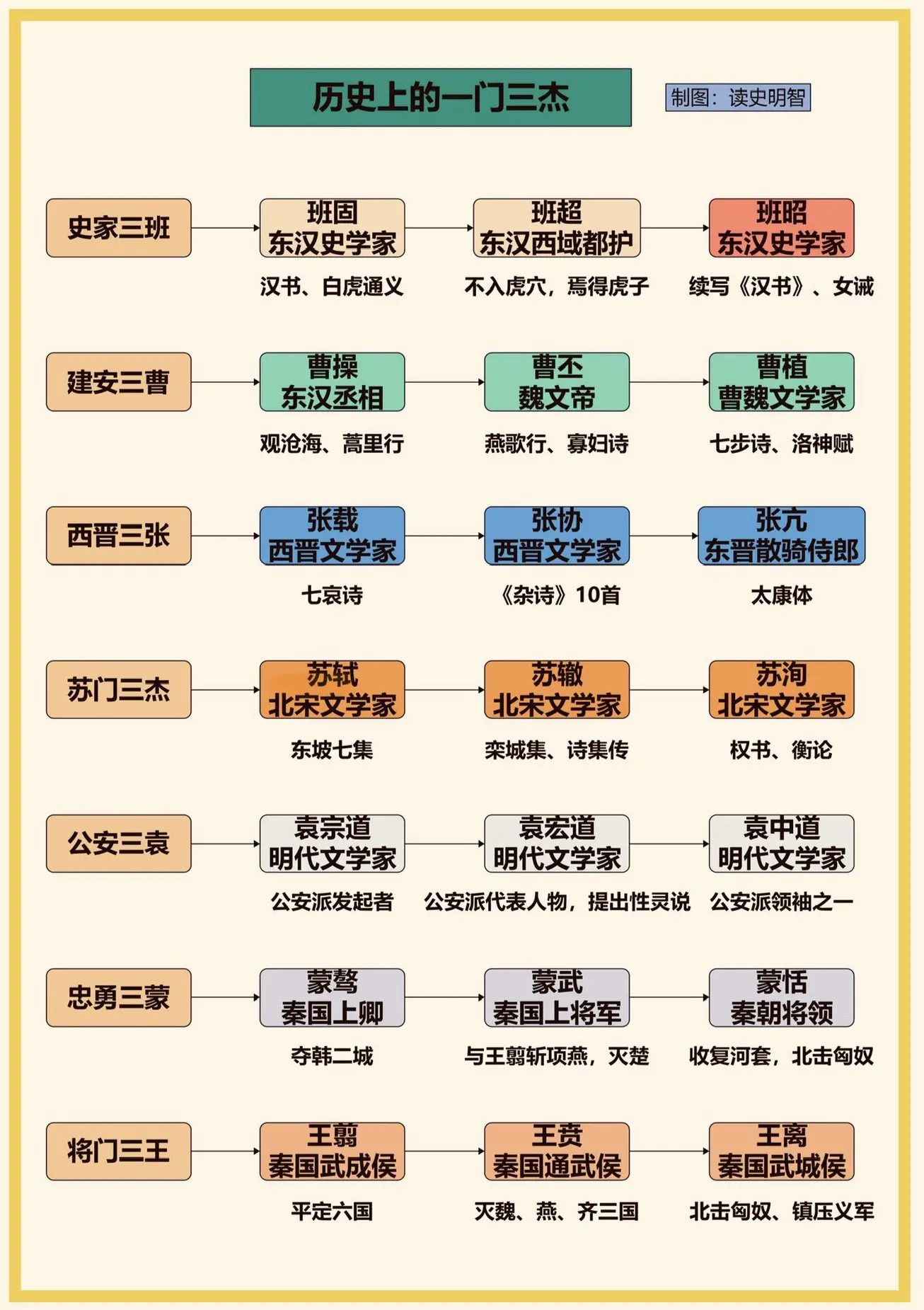 盘点历史上的一门三杰。你还知道哪些历史上有名的一门三杰，打在评论区