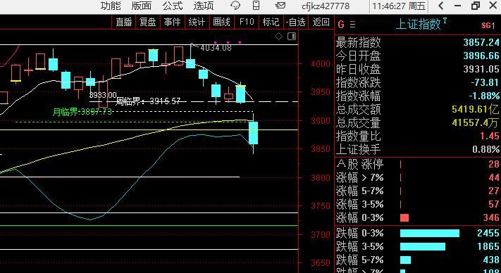 分时出现弱反，并不好，最好是不反弹，直接往下暴跌，跌出12月反弹的空间出来，主力
