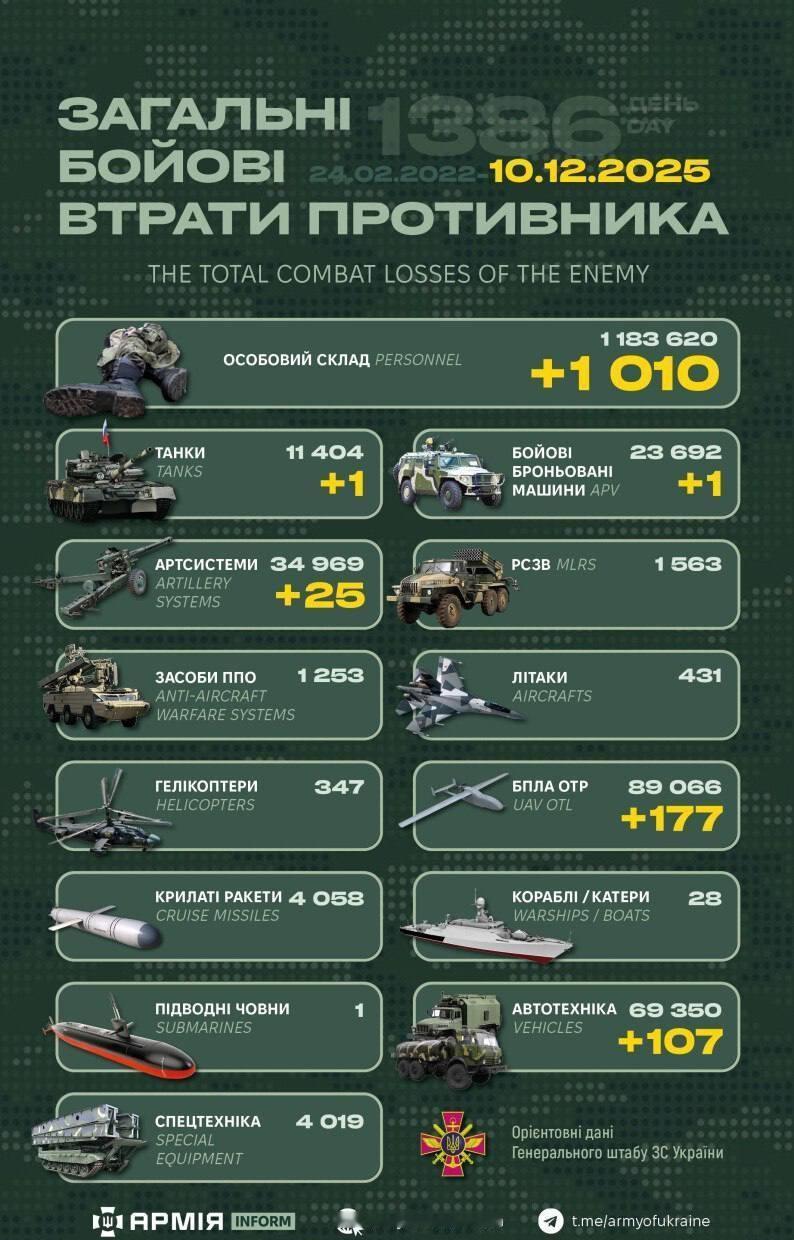 今日乌方战报（战争第1386天）-- ​​​