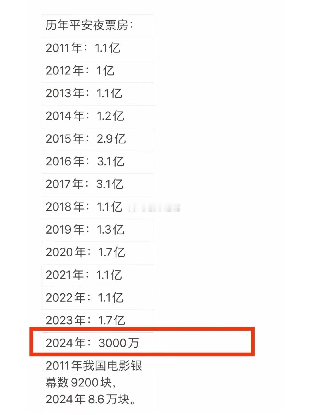 2024年平安夜票房大跌，这是电影不好看还是消费降级？ 