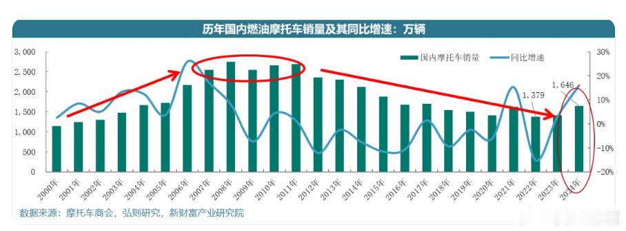 张雪机车连夺五冠，经济学家提议给“禁摩令”松绑如今在网上流行着一句话挺扎心的：中