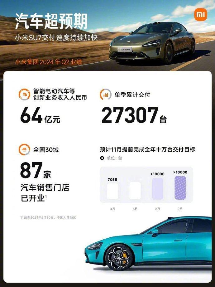 很多人对小米卖车一辆亏六万这个有点不理解，认为既然是亏钱小米为啥还要卖车，是不是