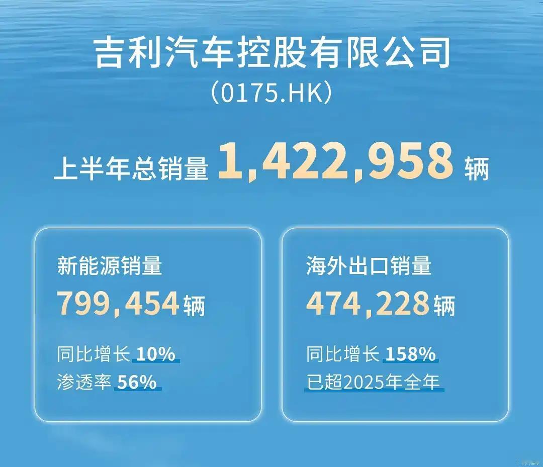 7月15日，吉利控股集团公布2026年上半年销量数据，集团累计总销量193484