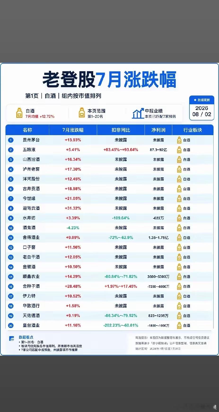 老登股7月份涨跌幅，第一个和第三个都没有买，却偏偏买了少量第二个五粮液，才五个点