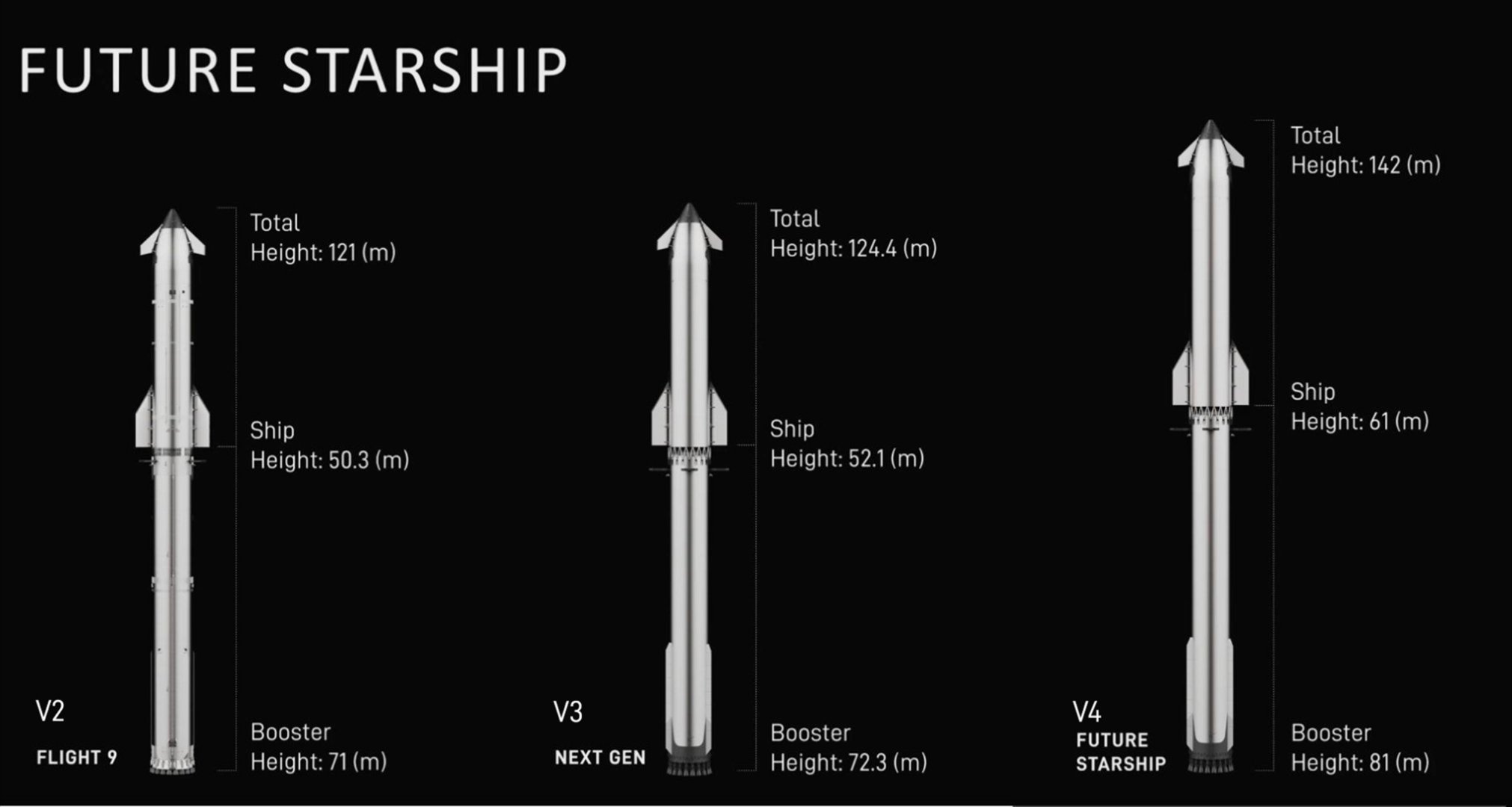 马斯克8月26日在社交表示，星舰V4计划于2027发射，配备9个发动机，和超重型