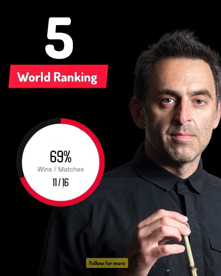 奥沙利文还能夺得第九座英锦赛冠军吗？看完他本赛季的表现之后有了答案：

冠军头衔