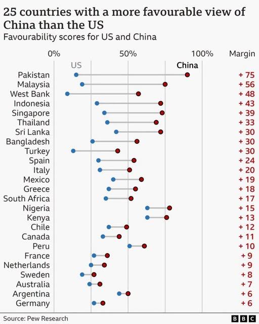 两个意外啊！
新加坡人对中国的好感度竟然比对美国高出39%；
连阿根廷都反转了！