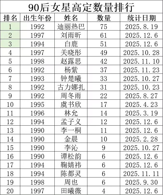 90后女星高定数量大拉表