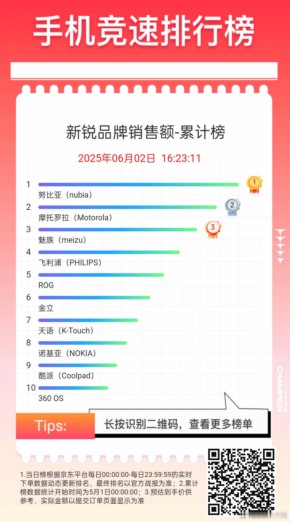 新锐品牌销售额累计榜：①努比亚②摩托罗拉③魅族④飞利浦⑤ROG⑥金立⑦天语⑧诺基