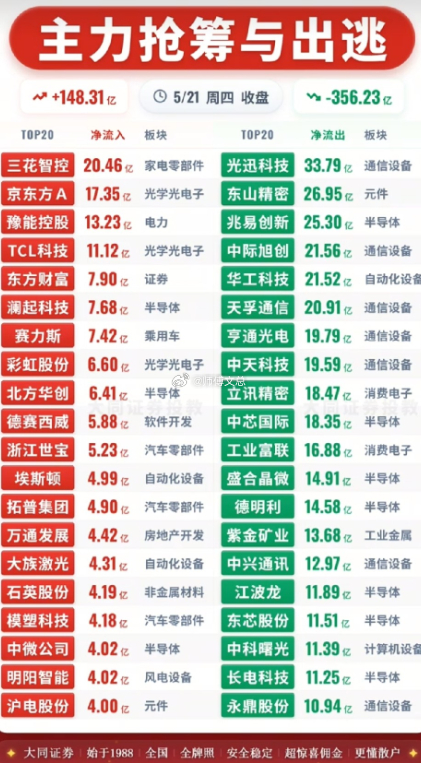 5.21 主力资金动向：科技股资金出逃，硬核制造承接筹码今日主力资金合计净流出超
