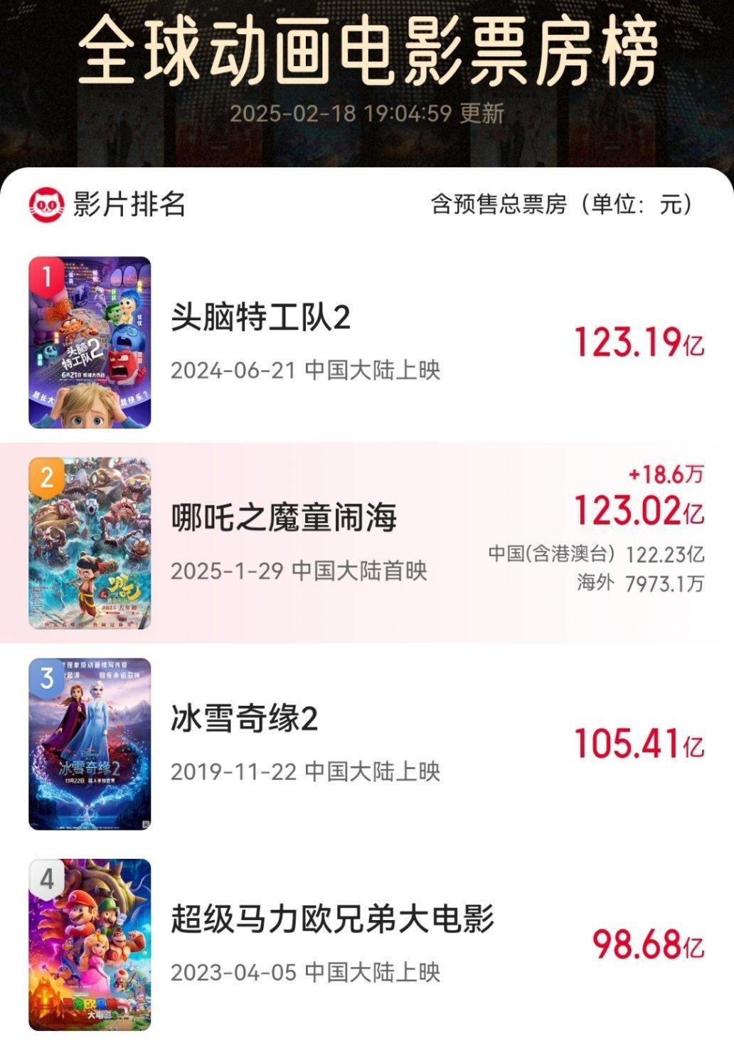 哪吒2破123亿，登顶全球动画电影票房榜进入倒计时～ 