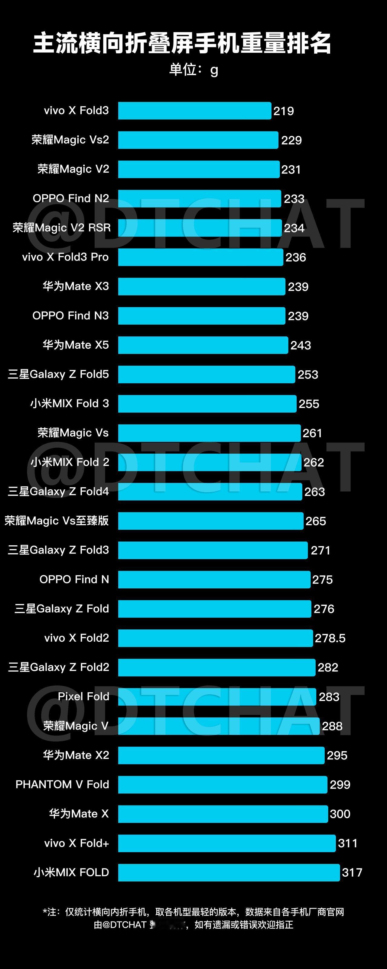 主流大折叠手机重量排名，你们说那些vivo X Fold3还重的直板手机害不害臊