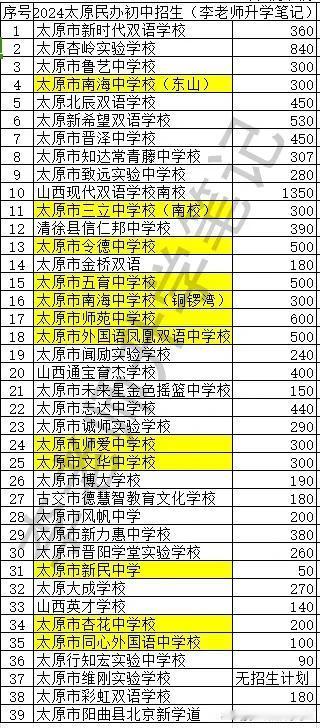 2024年民办初中招生计划出炉了
#太原#