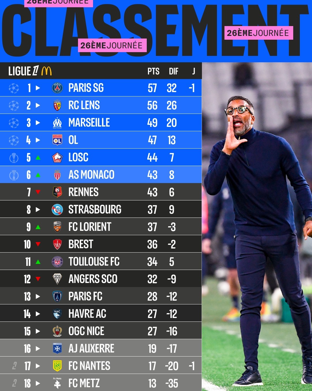 【法甲积分榜】 法甲 2025-26赛季法甲联赛第26轮积分榜。