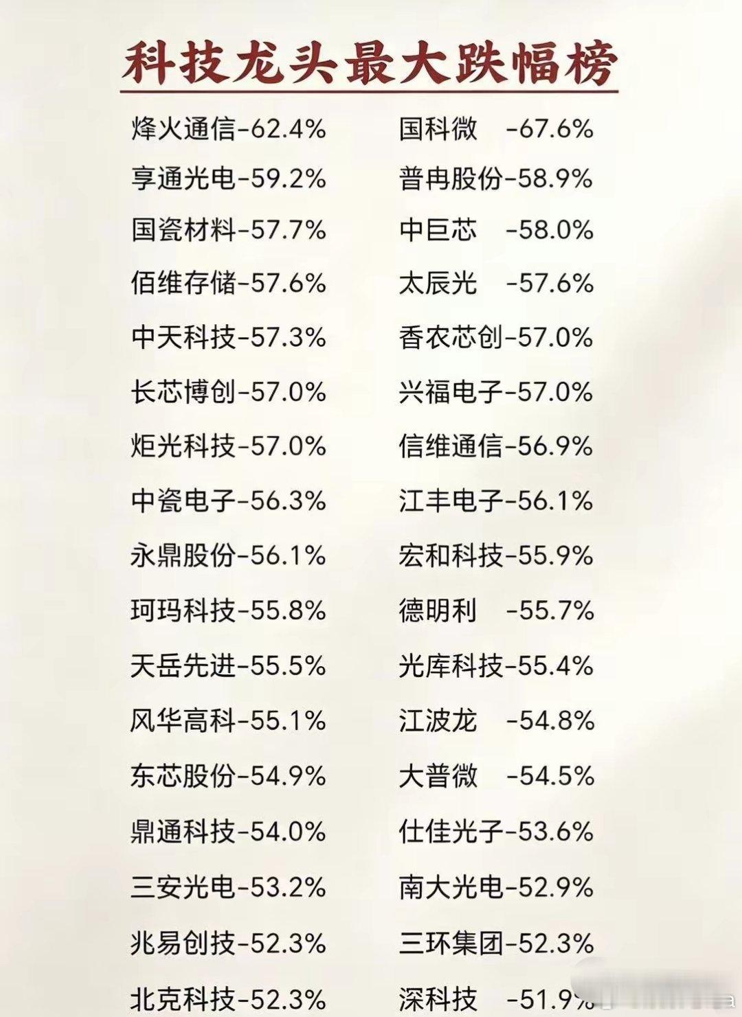 科技股集体崩塌，涨幅50%以上成为常态。科技股成了千千万万股友们永远的痛，从被资
