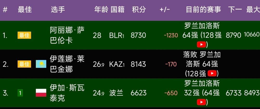 法网2026 看点-1莱巴金娜次轮出局意味着在法网结束后，萨巴伦卡世界第一的头衔
