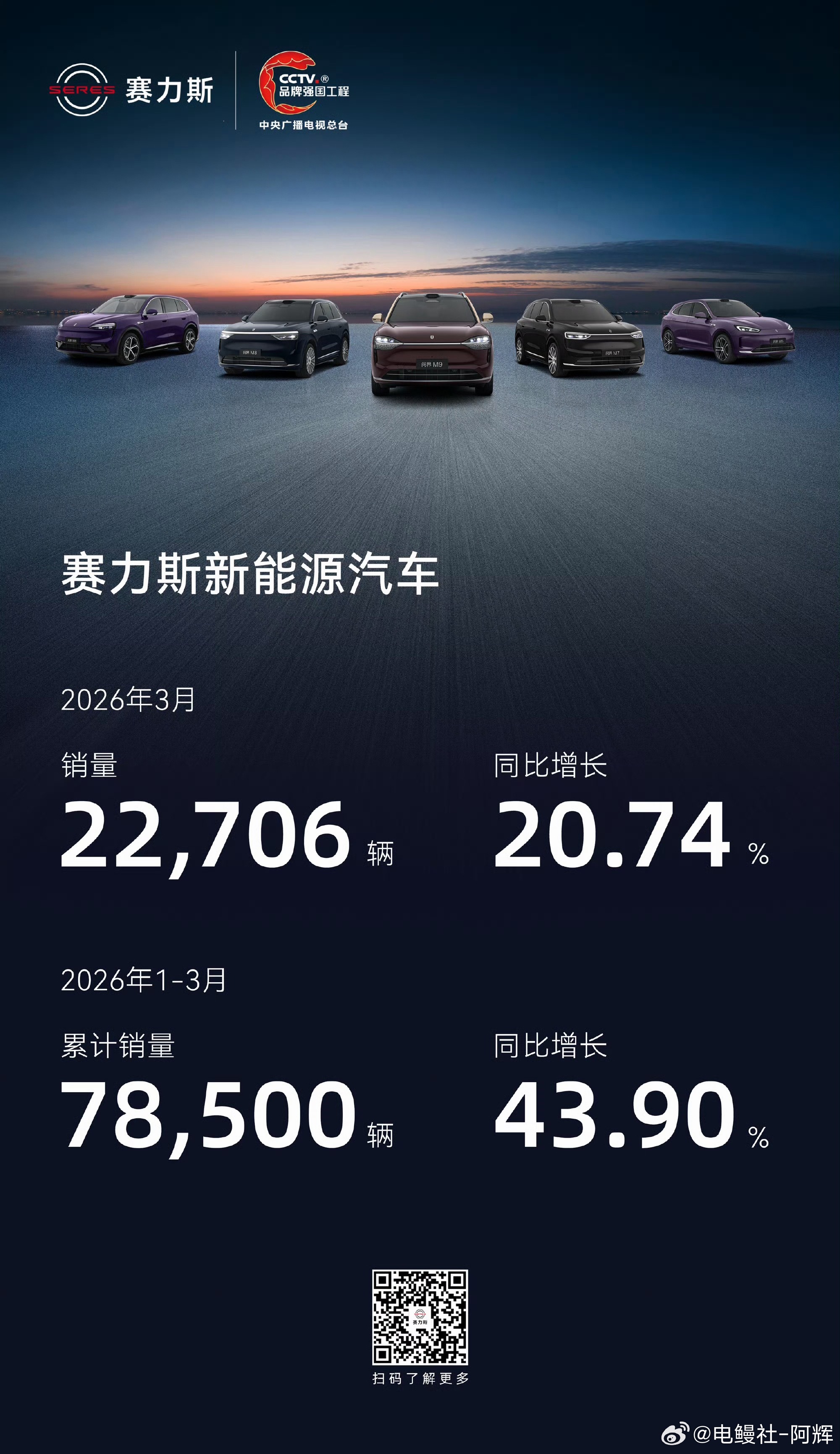 赛力斯销量数据出来了，不知道问界有多少，等一波销量明细了，问界M6出来前，销量应