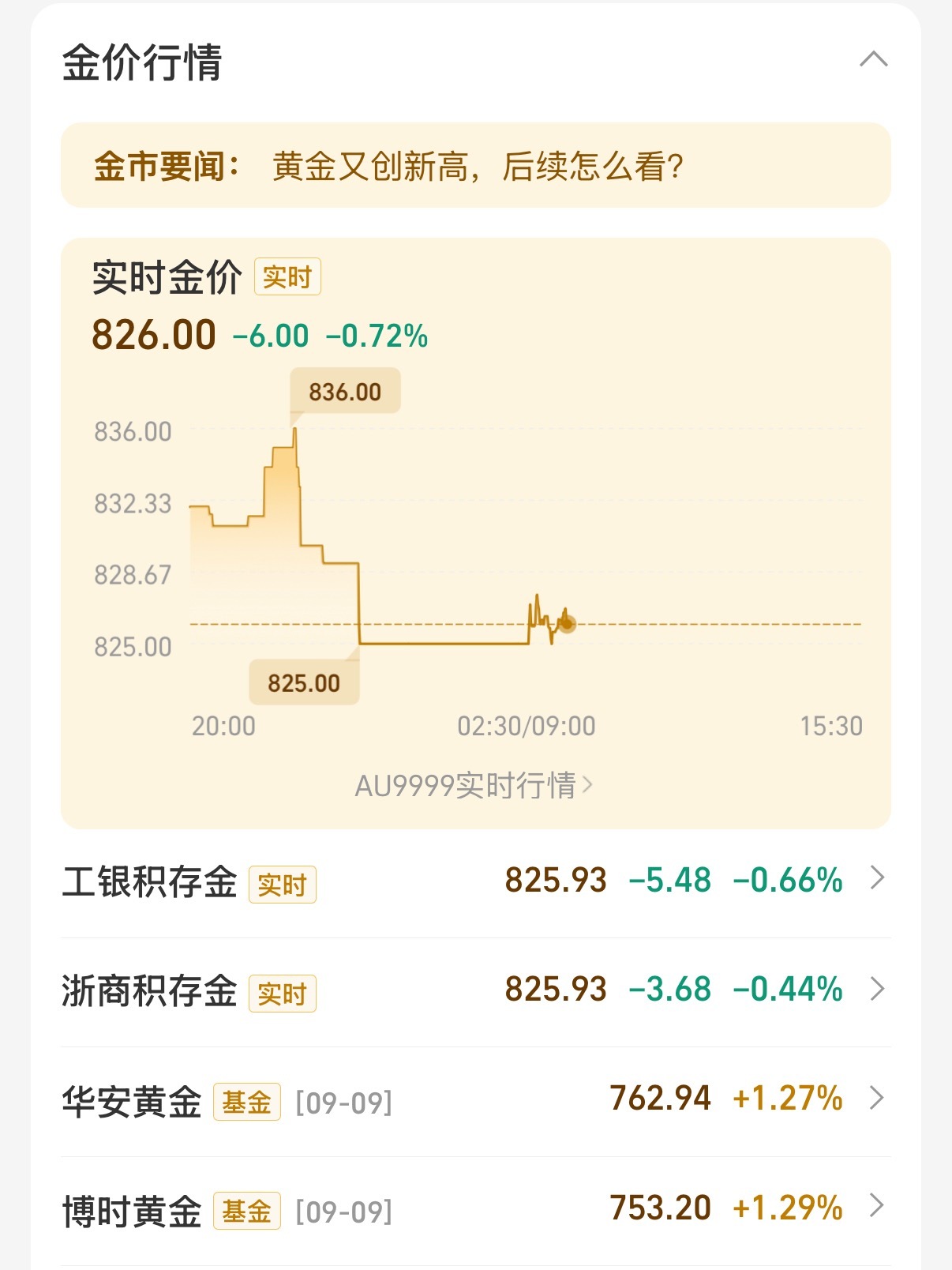 金价经过两周的狂飙，已经开始往下跌了，想出手的可以出，差不多最高点了，赚的钱刚好