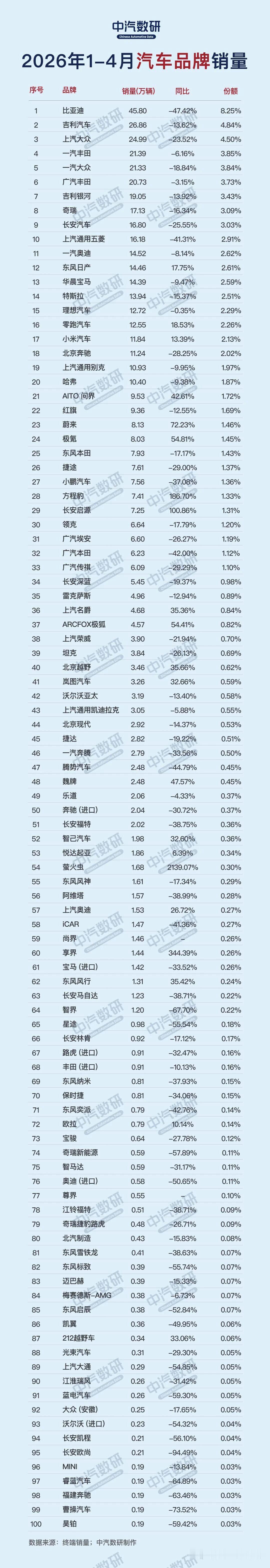 2026年1-4月，国内乘用车市场累计上险量555.3万辆，同比下滑17.6%。