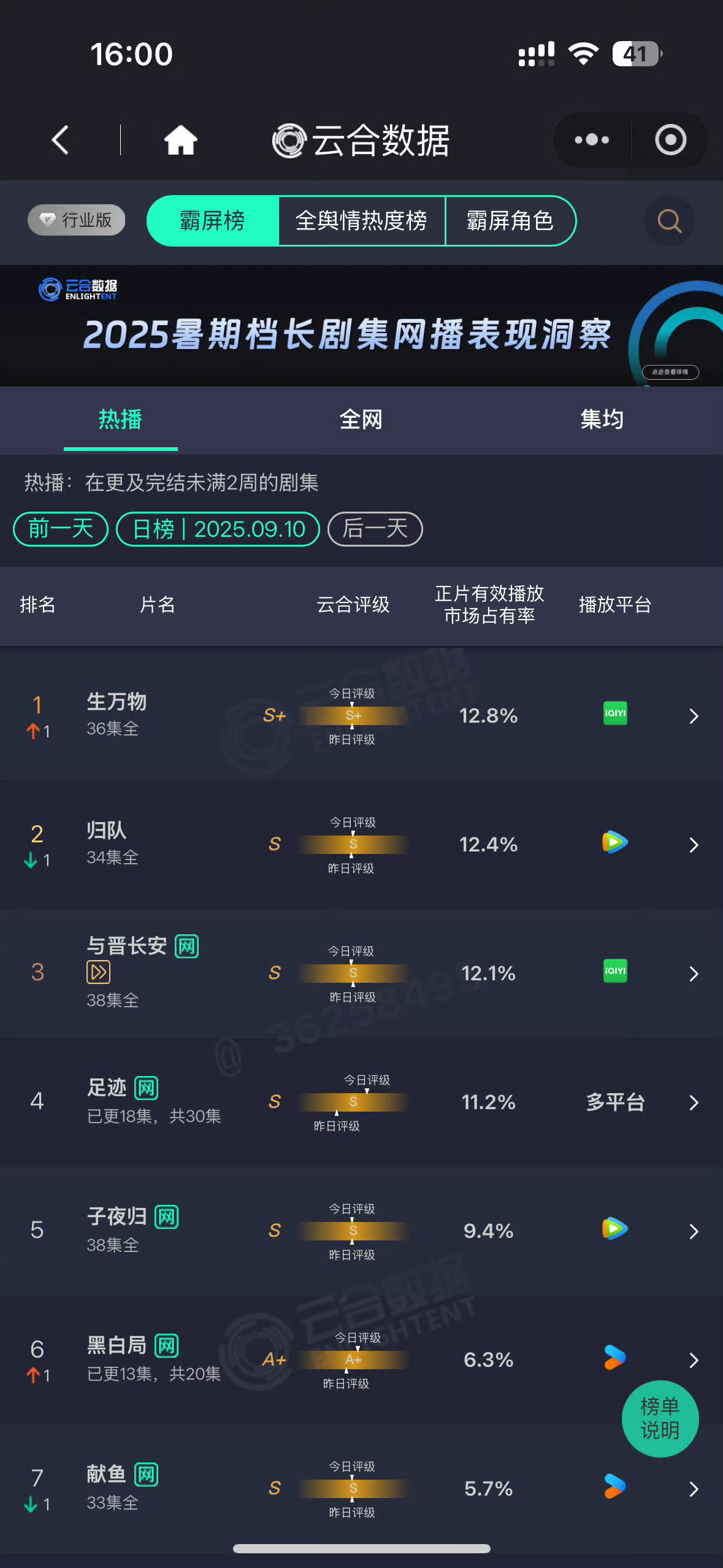 生万物云合再登顶生万物云合重回第一生万物云合重回第一，牛，真不错呀 ​​​