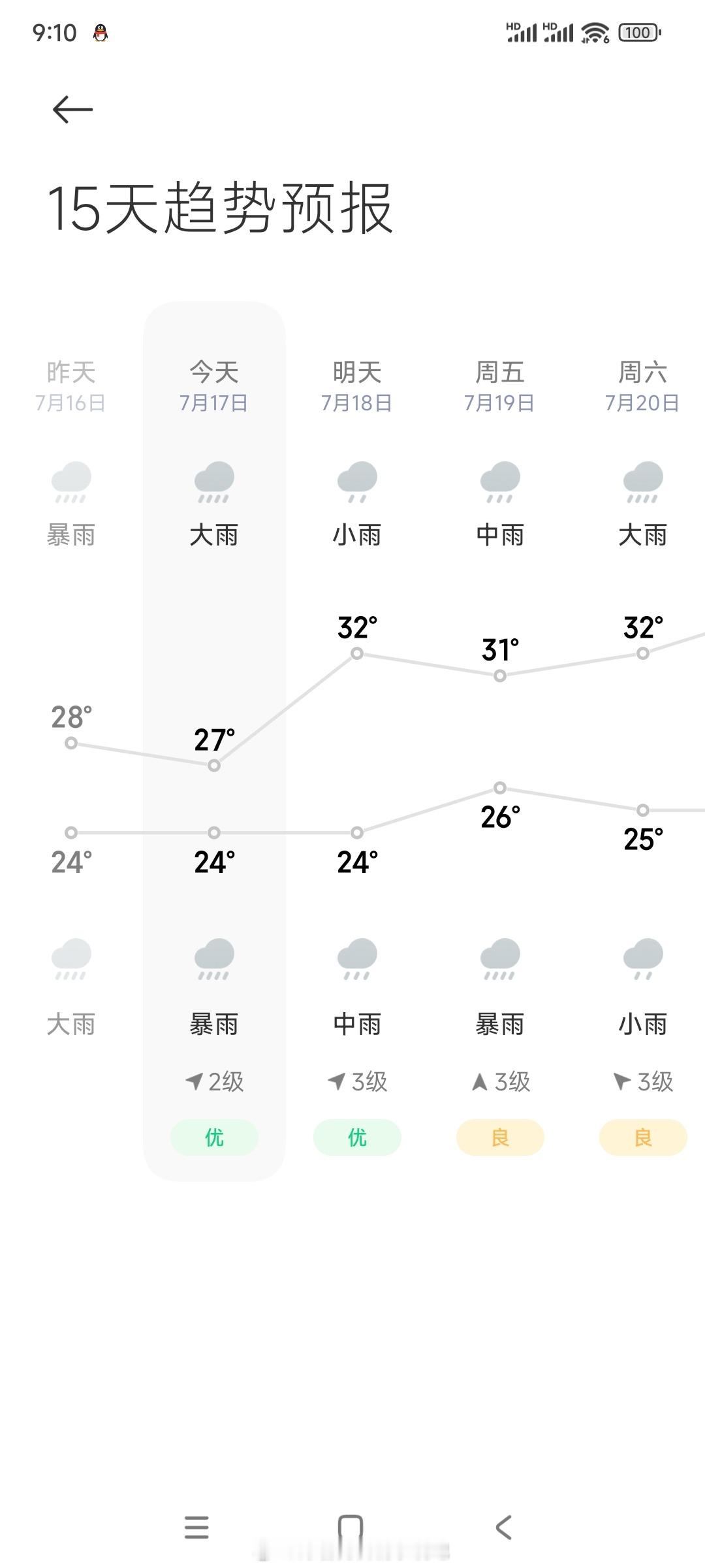 #好看的言情小说[超话]#今天的雨超级大，感觉比依萍挨打那天还要大！！！啥时候能