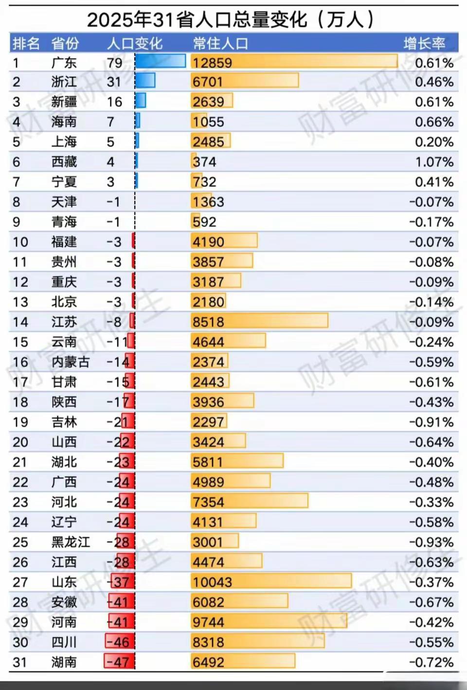 2025年人口统计数据 各省人口数据